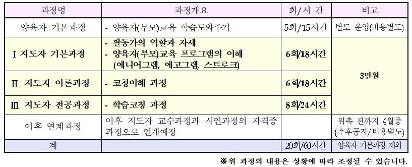 2022 자기주도 학습 코칭 활동가 모집요강_ 과정내용.jpg