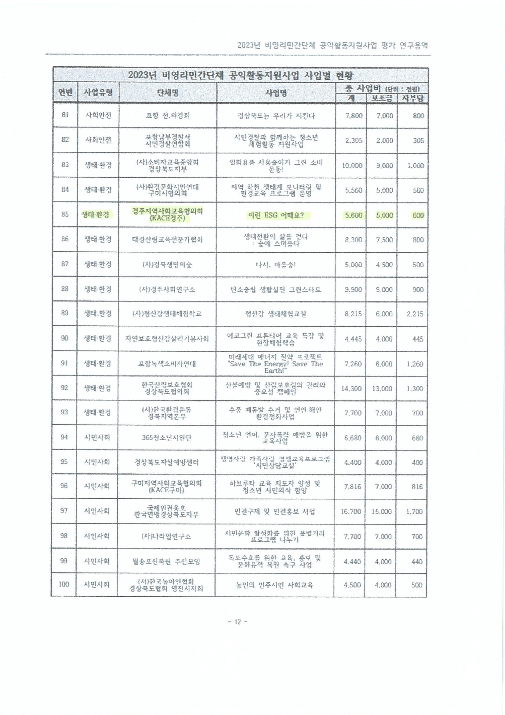 사업별현황